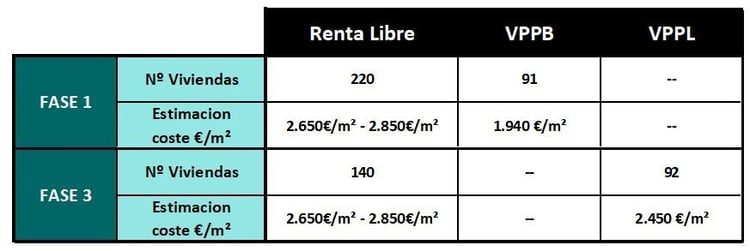 EL RDV PREVÉ LA PUESTA EN MARCHA DE MÁS DE 500 VIVIENDAS EN LOS BERROCALES