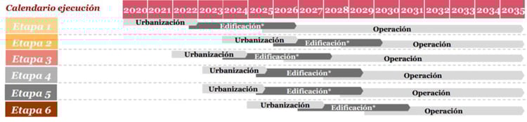 EL RDV PREVÉ LA PUESTA EN MARCHA DE MÁS DE 500 VIVIENDAS EN LOS BERROCALES